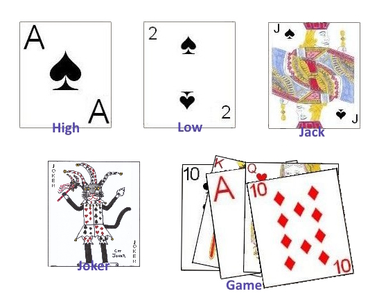 Each of the scoring categories in the card game Set Back Each of the scoring categories in the card gane Set Back