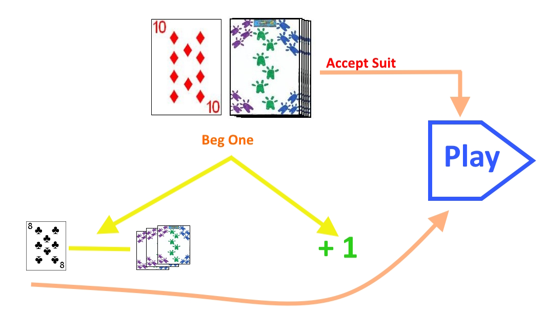 Acceptance of rejection of the selected trump suit Acceptance or rejection of the selected trump suit