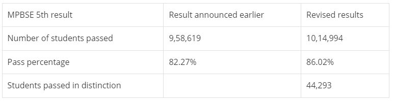 MP Board Class 5 revised results 2023