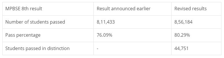 MP Board Class 8 revised results 2023